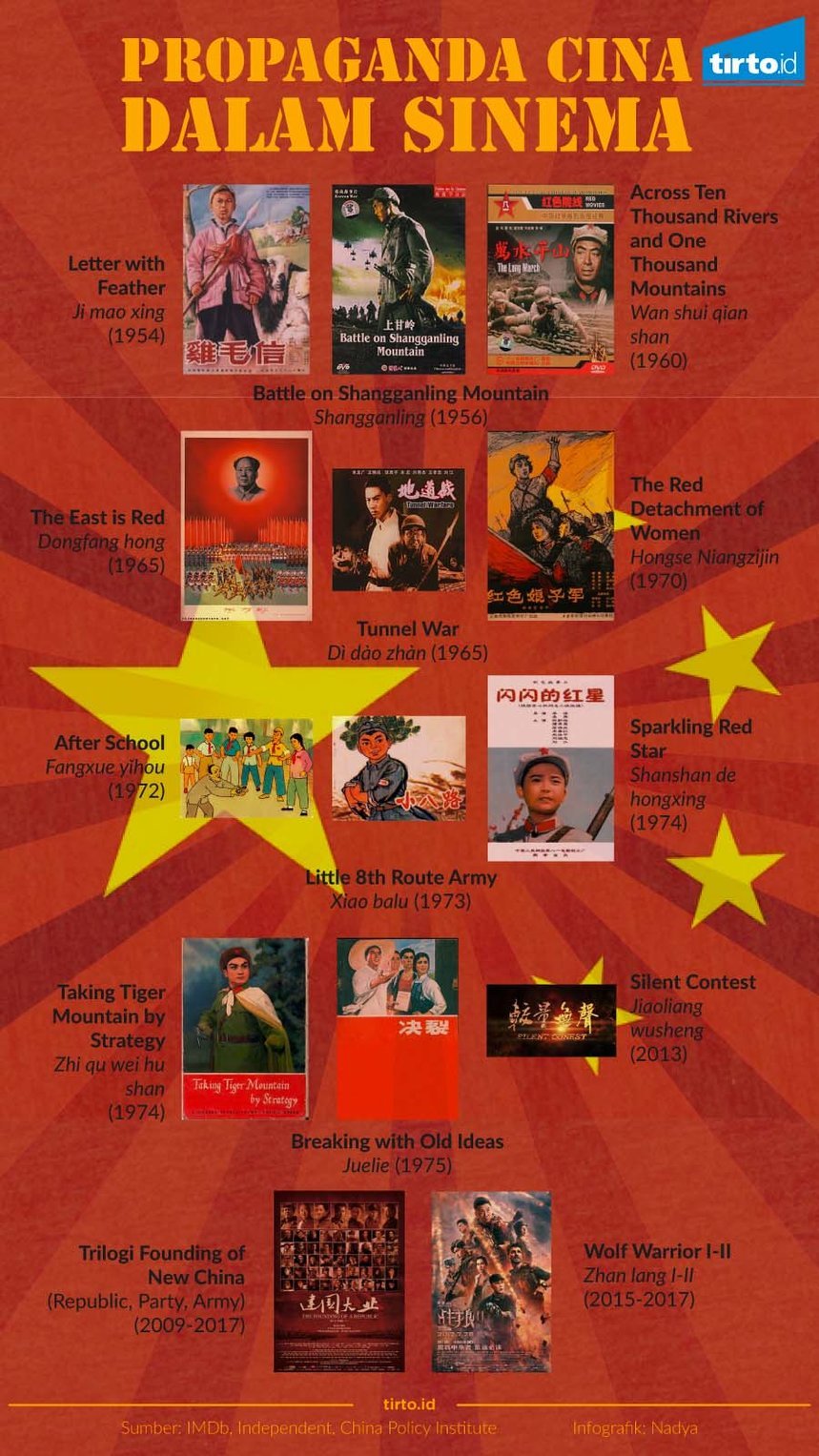 Infografik Propaganda Cina dalam Sinema