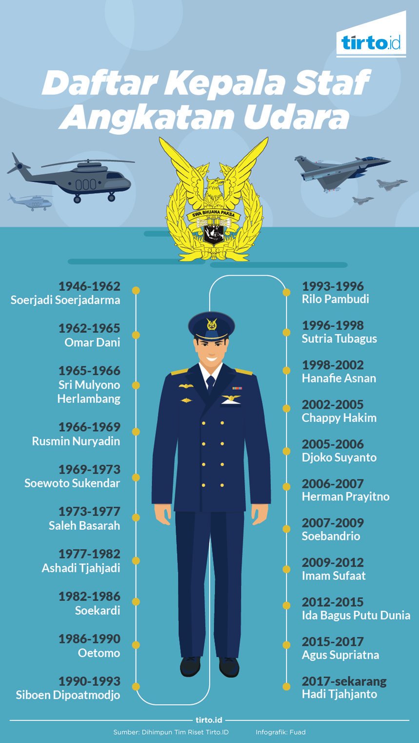 Infografik daftar kepala staf angkatan udara