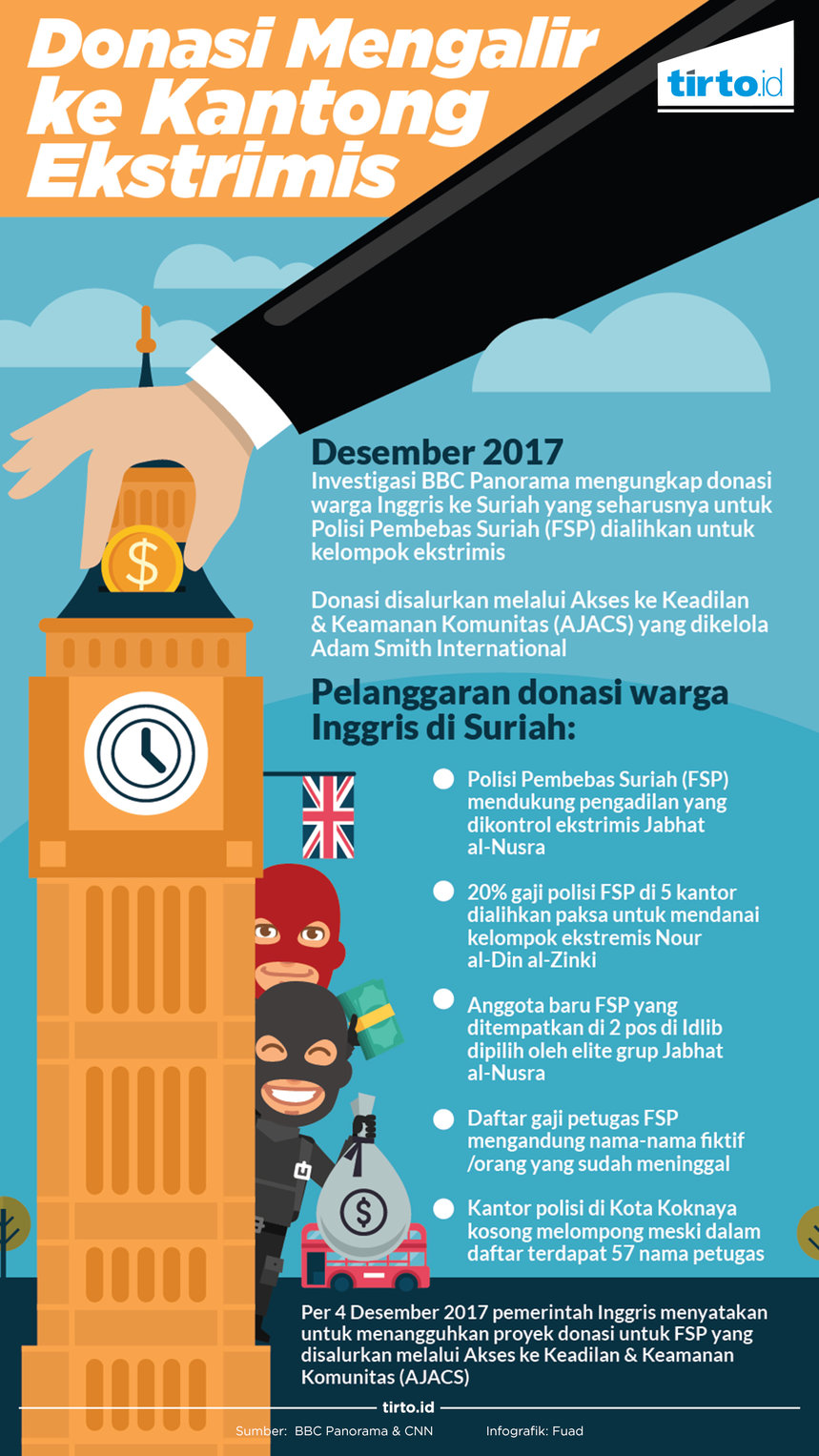 Infografik Donasi Mengalir ke kantong ektrimis