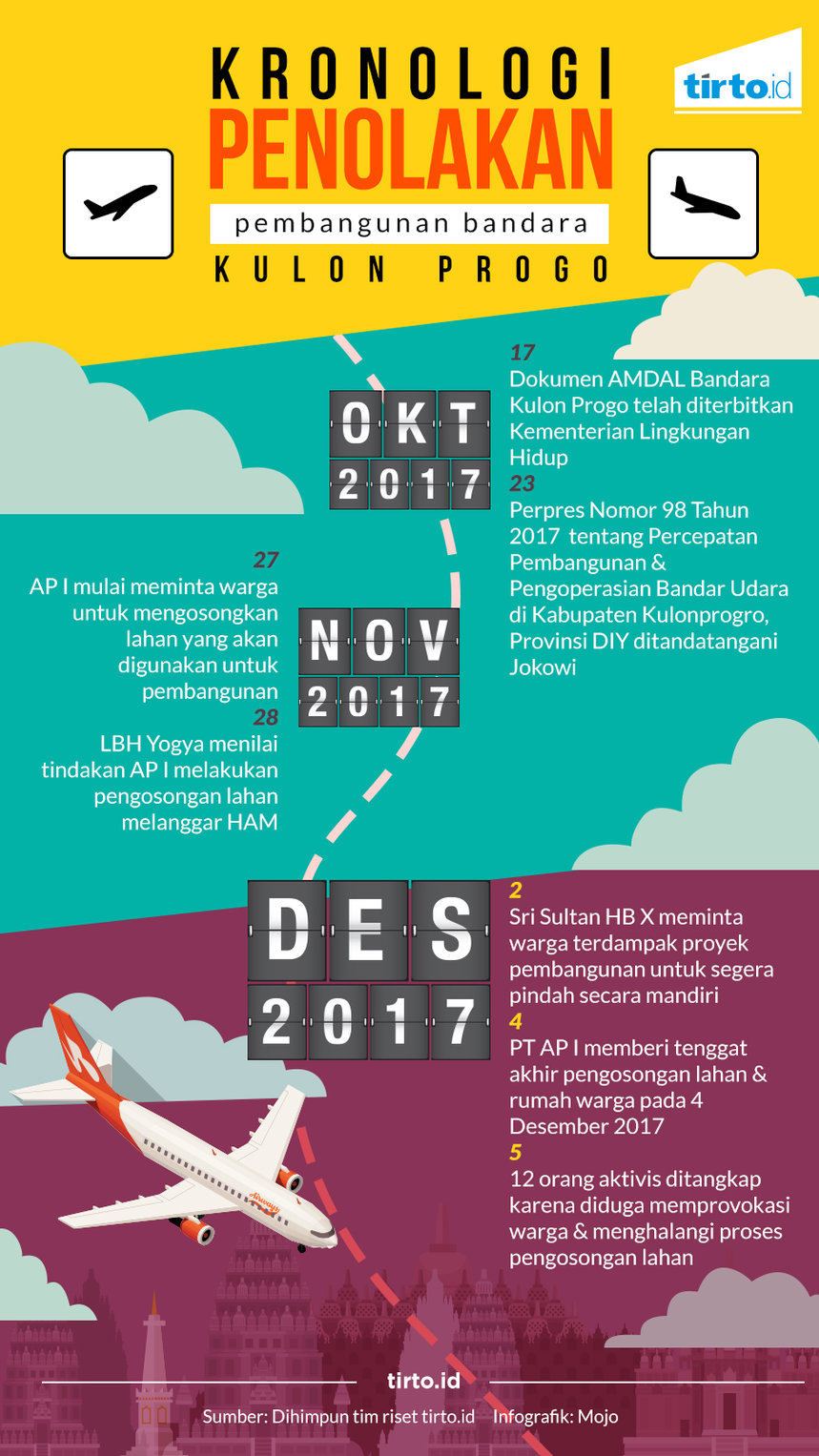Infografik Tunggal Kronologi Penolakan Pembangunan Kulon Progo