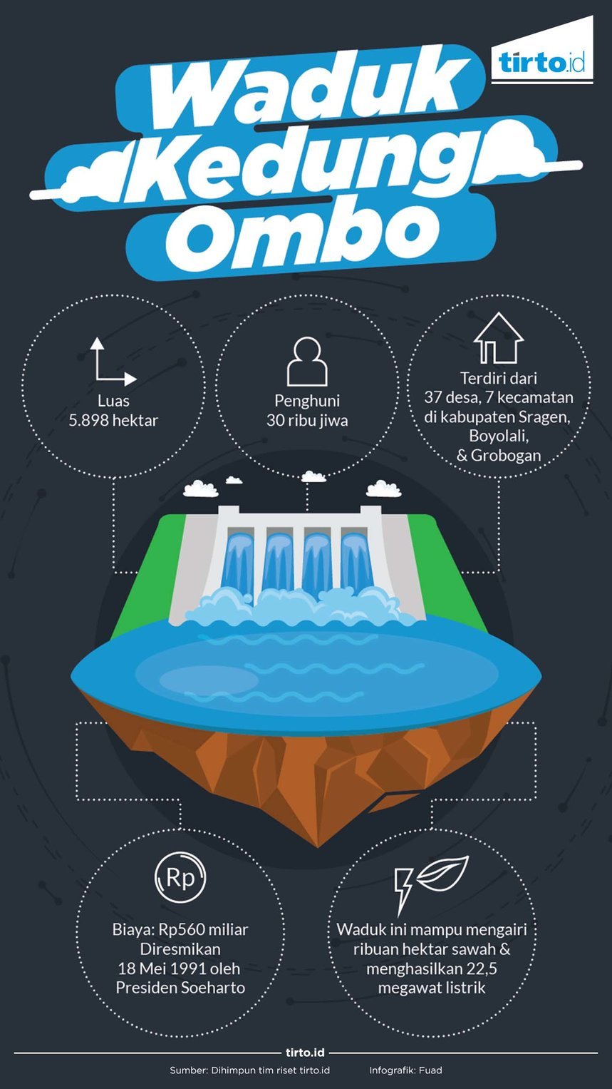 Infografik Waduk Kedung Ombo
