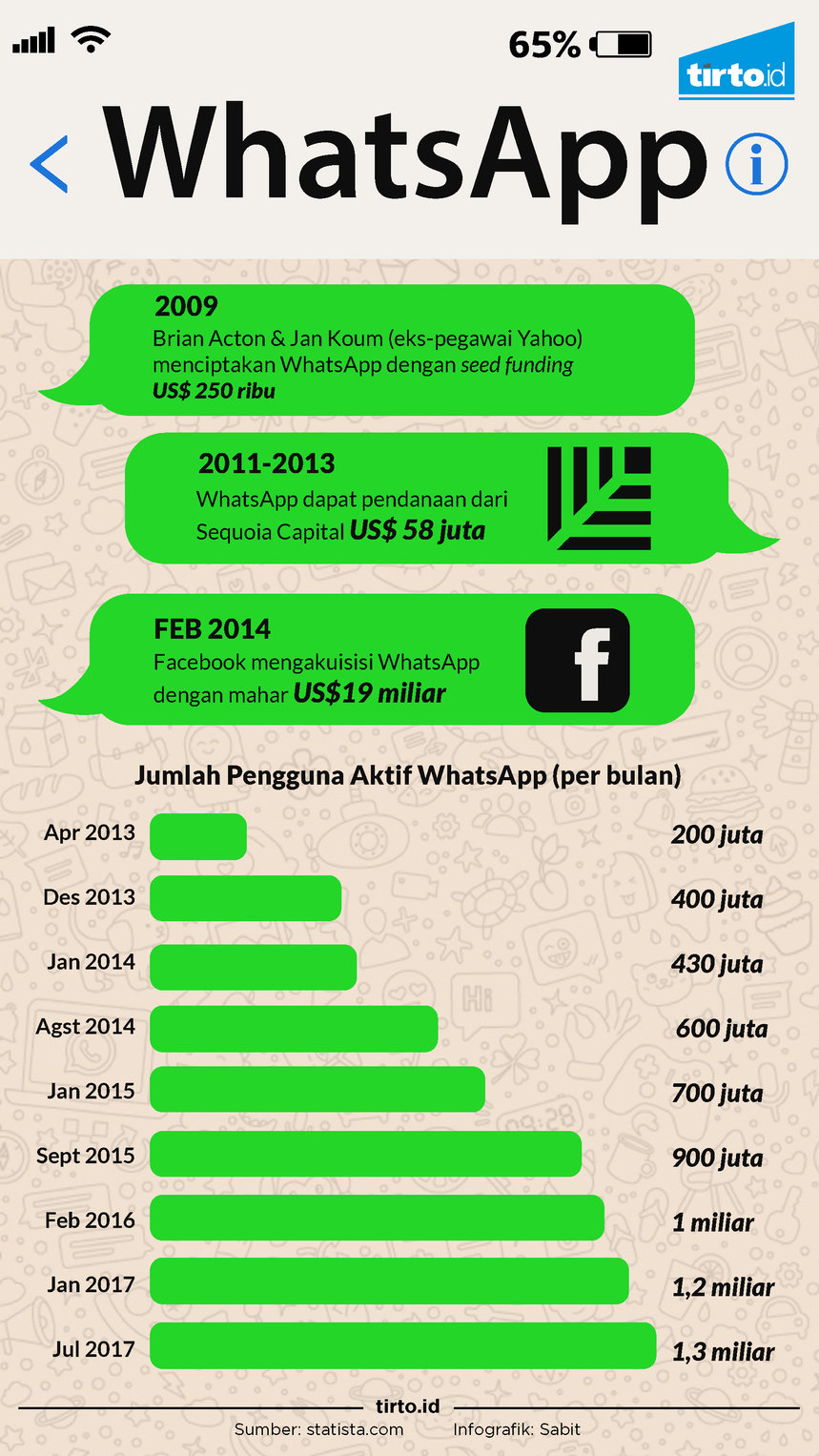 Infografik Whatsapp