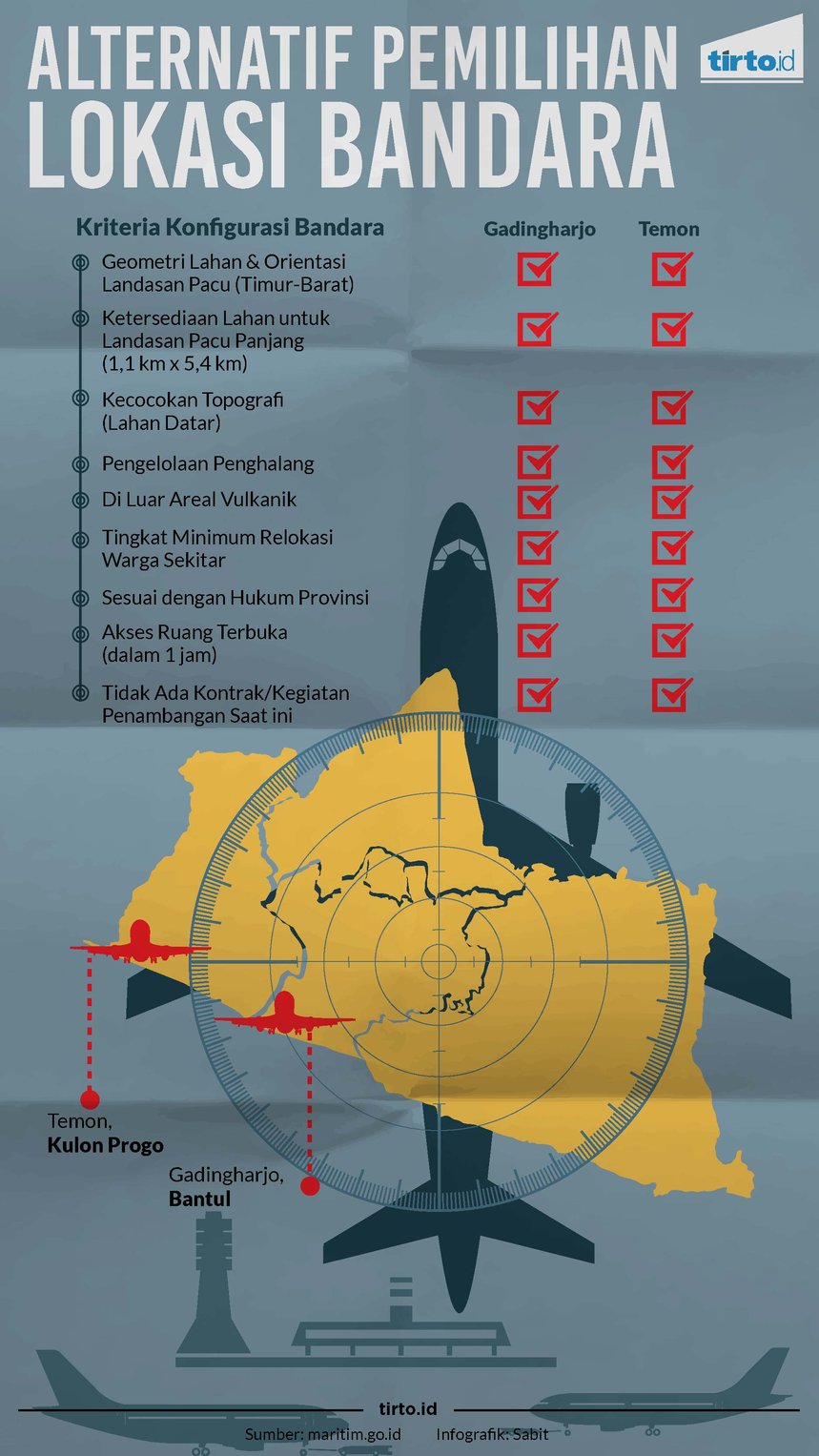 Infografik Alternatif Pemilihan lokasi bandara