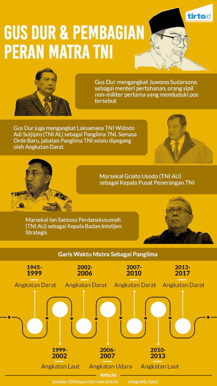 Infografik Gus Dur dan pembagian peran matra TNI