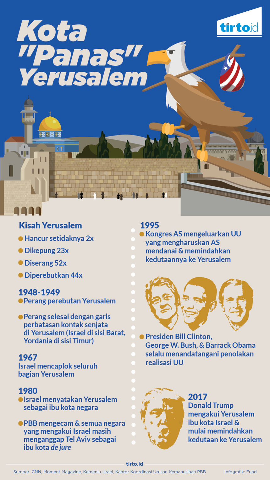 Infografik Kota panas yerusalem