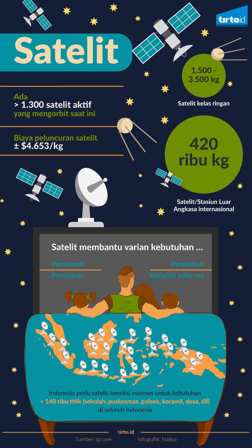 Infografik Satelit 