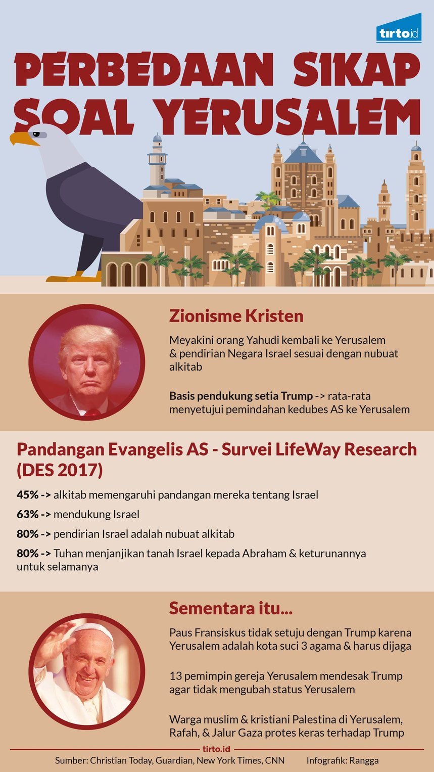 Infografik Perbedaan Sikap Soal Yarusalem