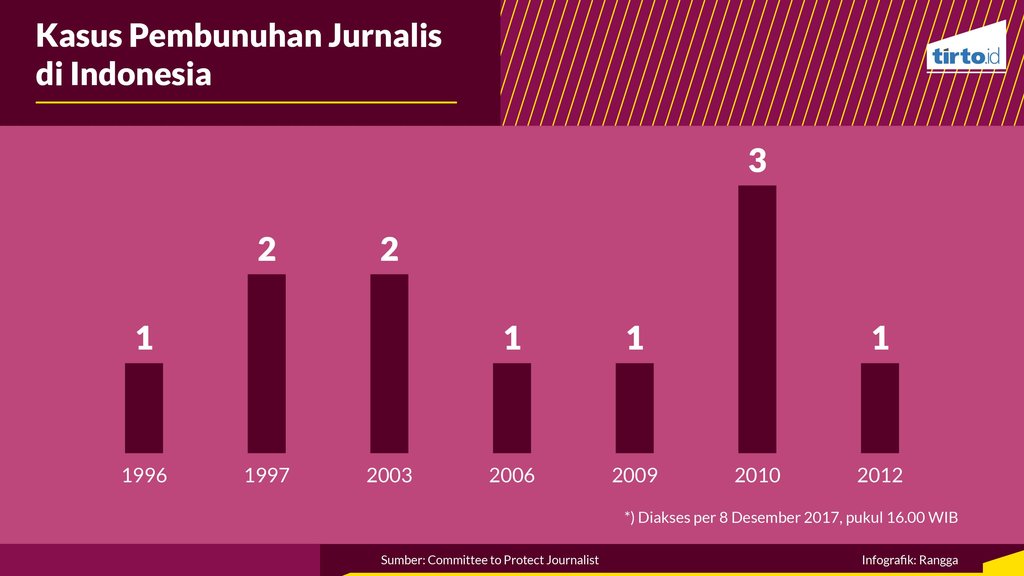 infografik periksa data risiko jurnalis dan perlindungan kolaboratif