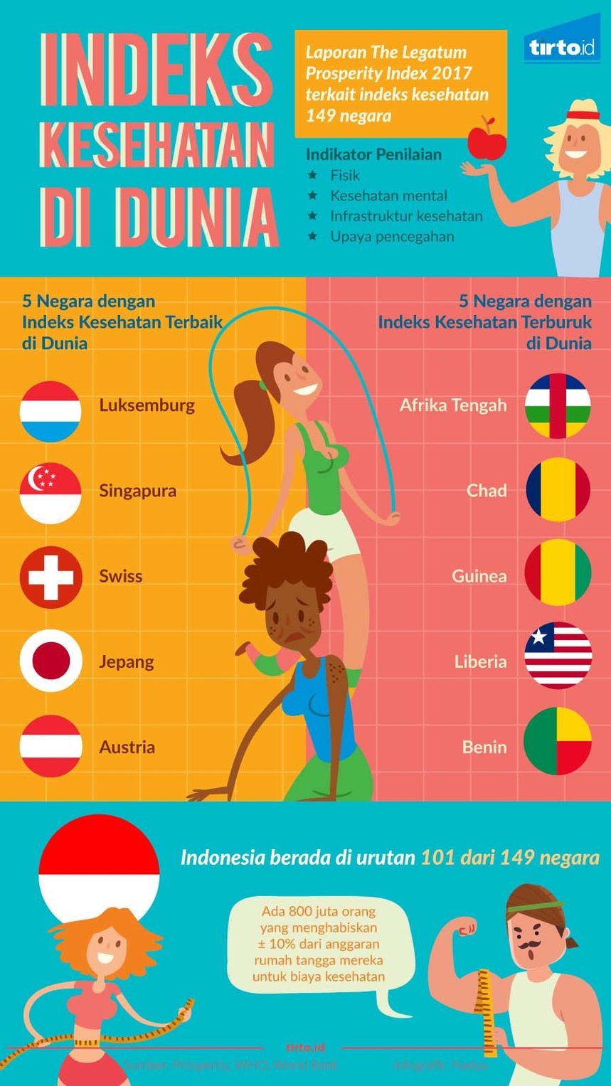 Infografik Indeks Kesehatan Dunia Rev