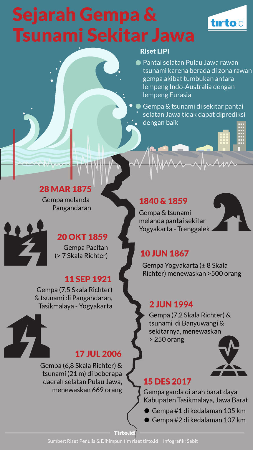 infografik revisi sejarah gempa tsunami  jawa