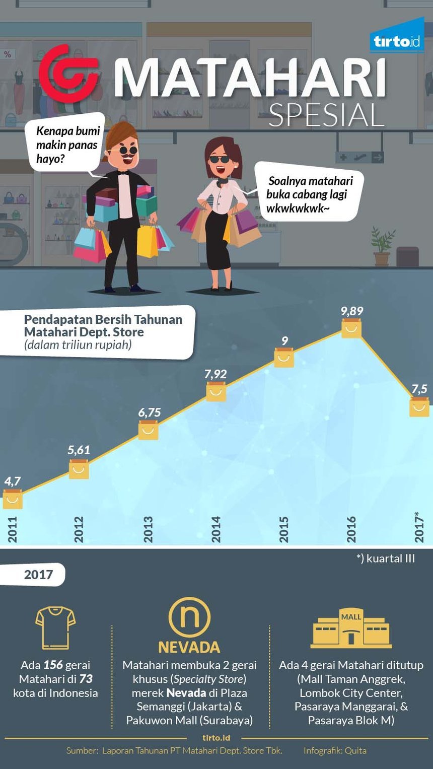 Infografik Matahari Departement Store