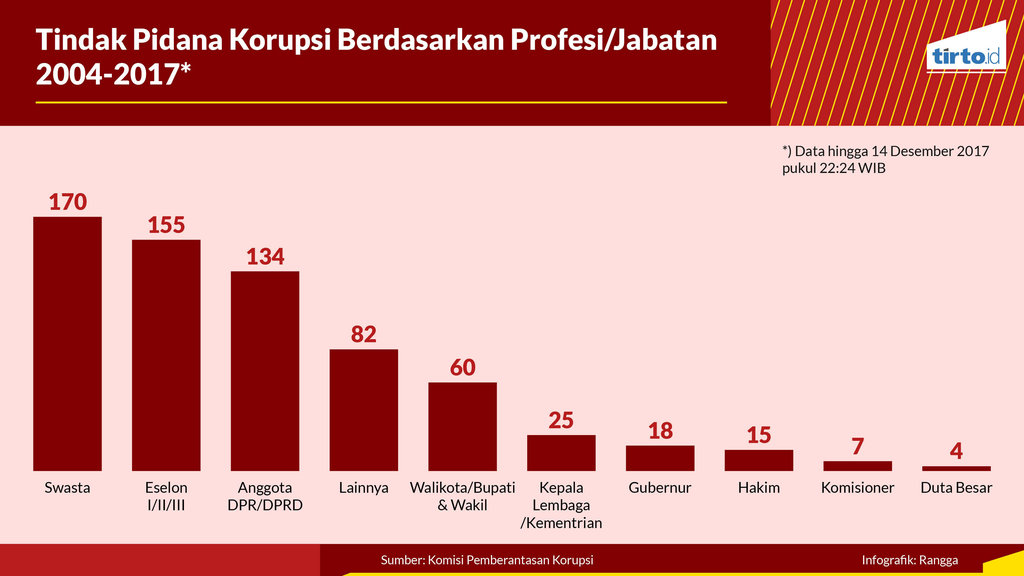 Infografik Periksa Data Siapa Pelaku dan dimana Praktik Korupsi 