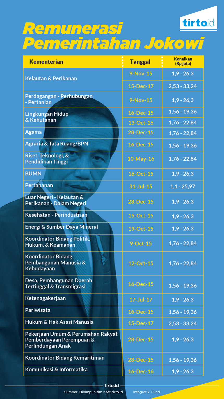 Infografik remunerasi pemerintahan jokowi