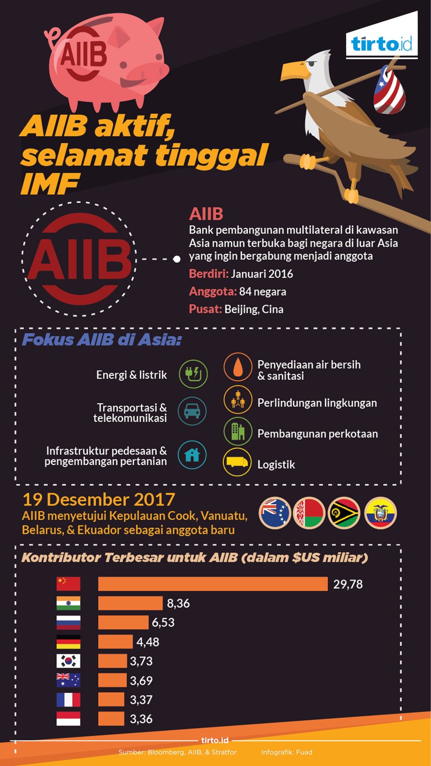 Infografik AIIB aktif