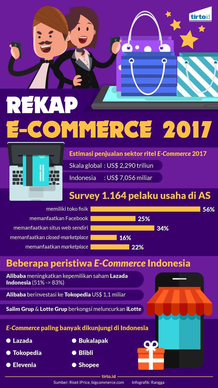 Infografik Rekap eCommerce 2017