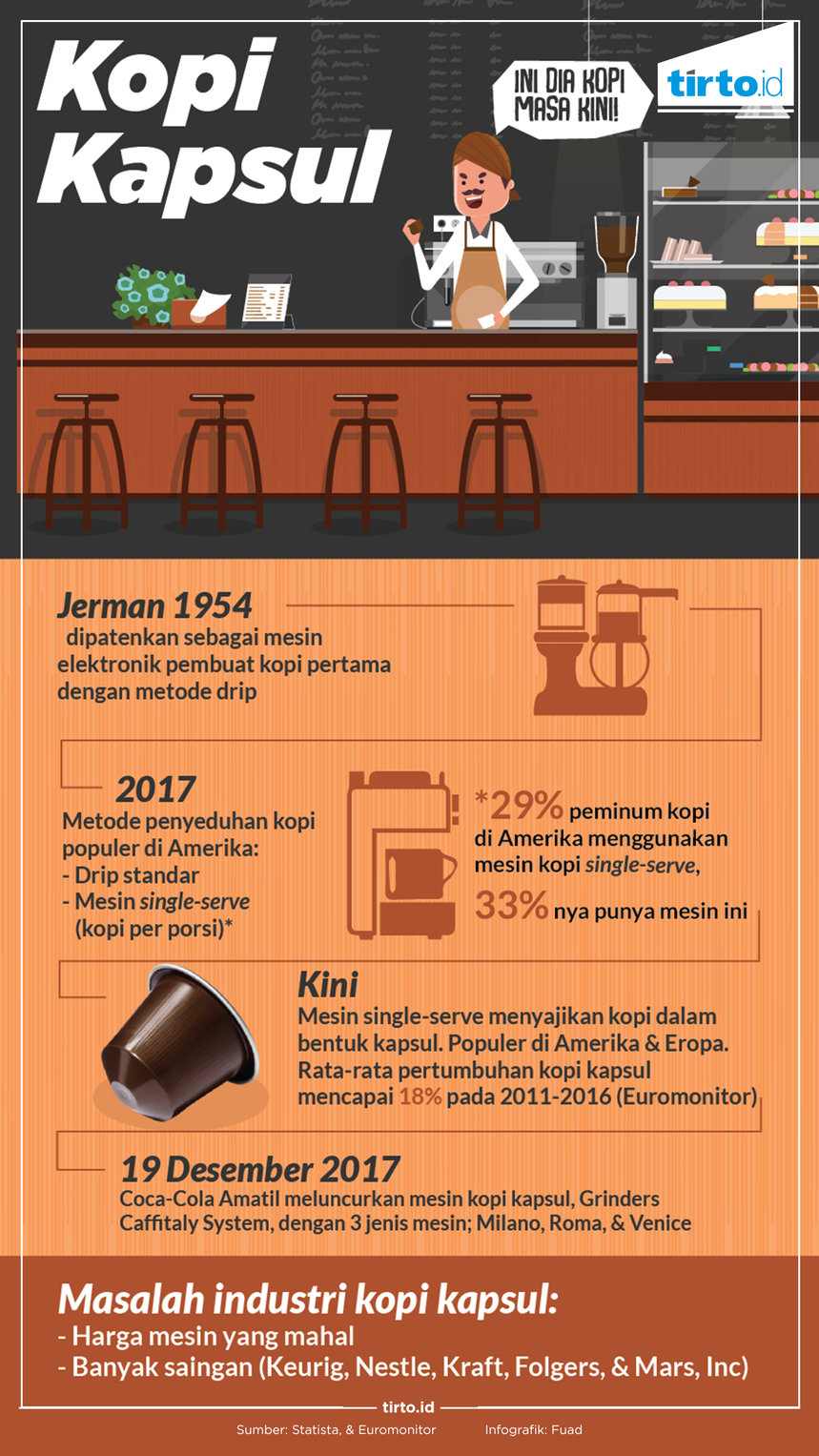 Infografik kopi kapsul