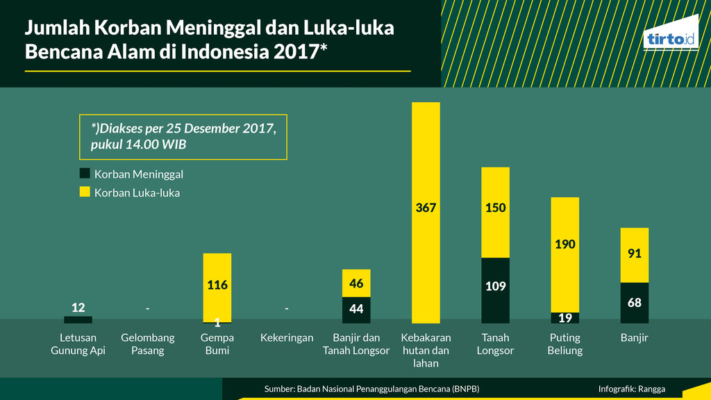 Infografik Periksa Data Bencana alam di indonesia