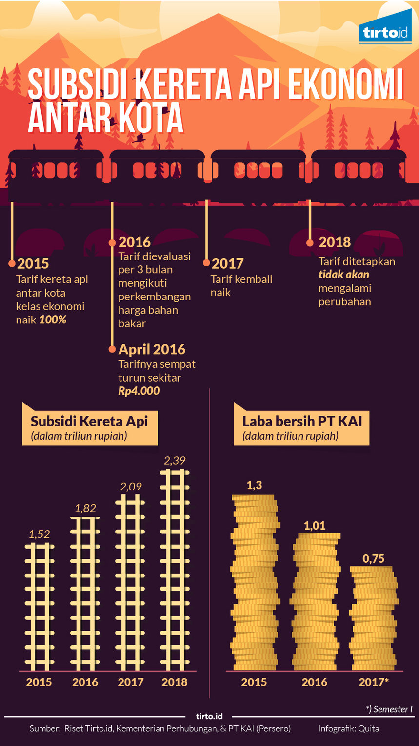 Infografik subsidi kereta api