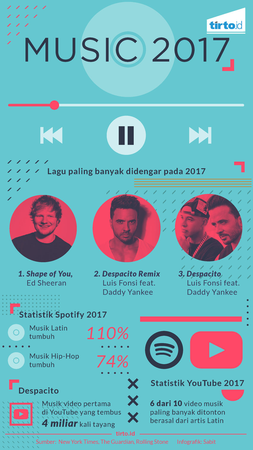 Infografik music 2017
