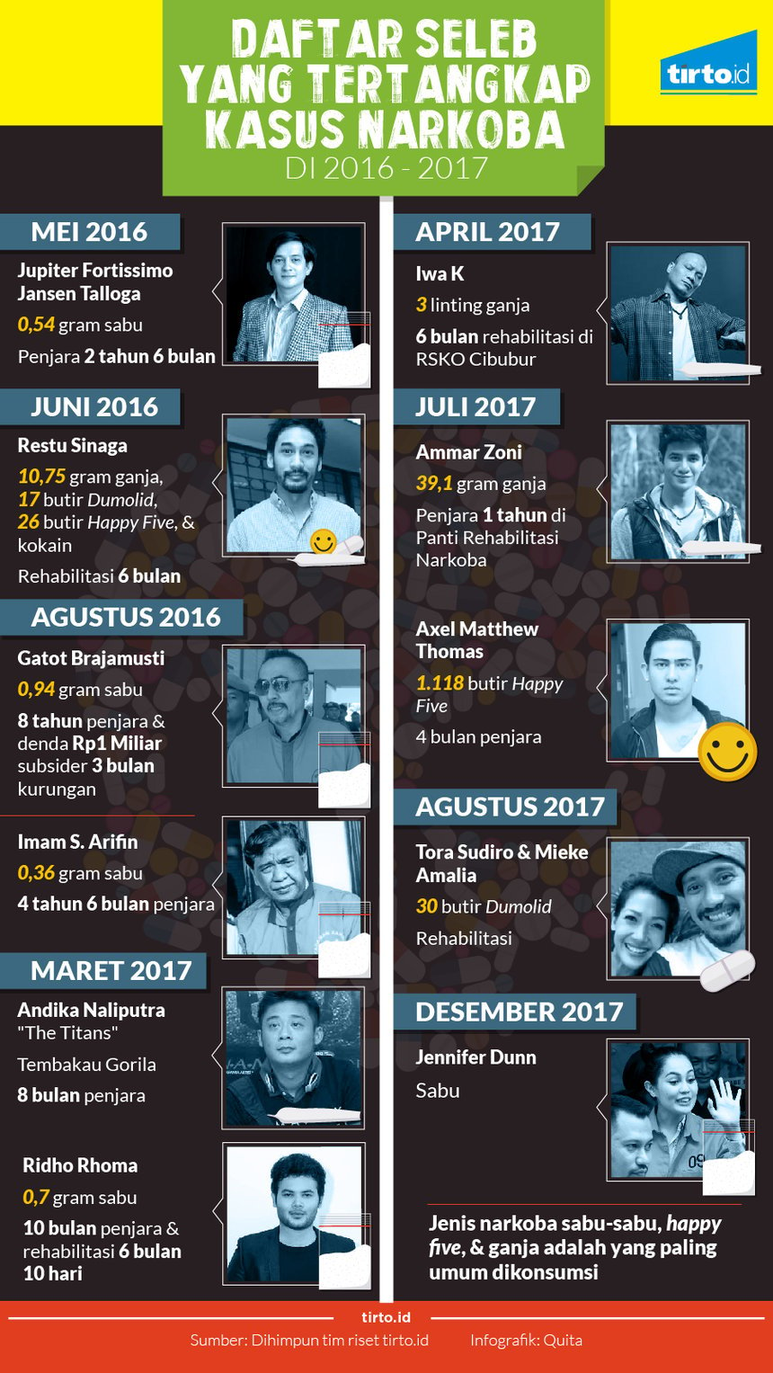 Infografik seleb tertangkap kasus narkoba