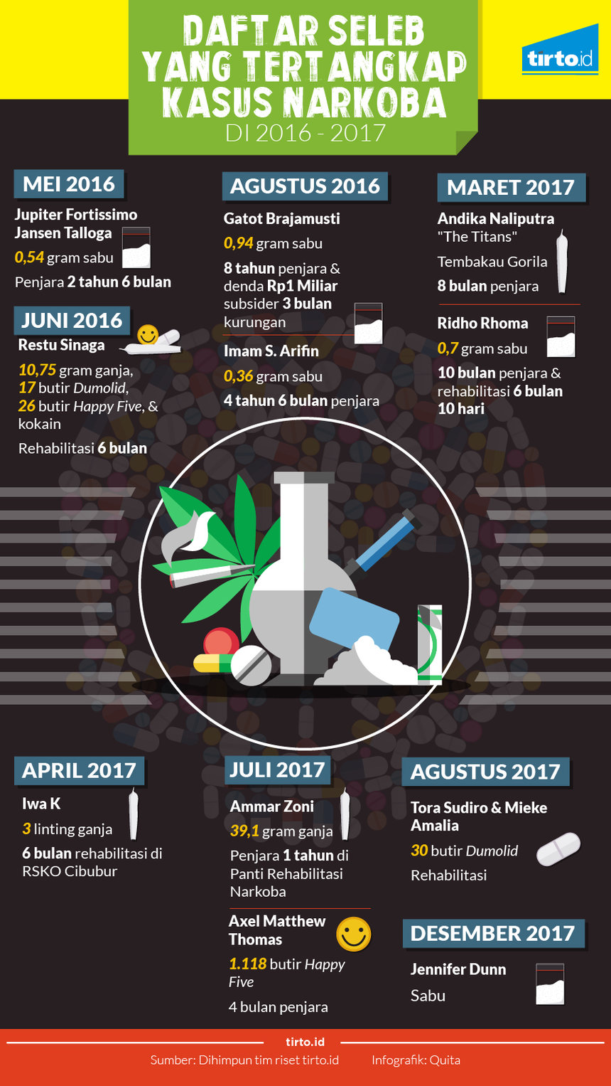Infografik seleb tertangkap kasus narkoba