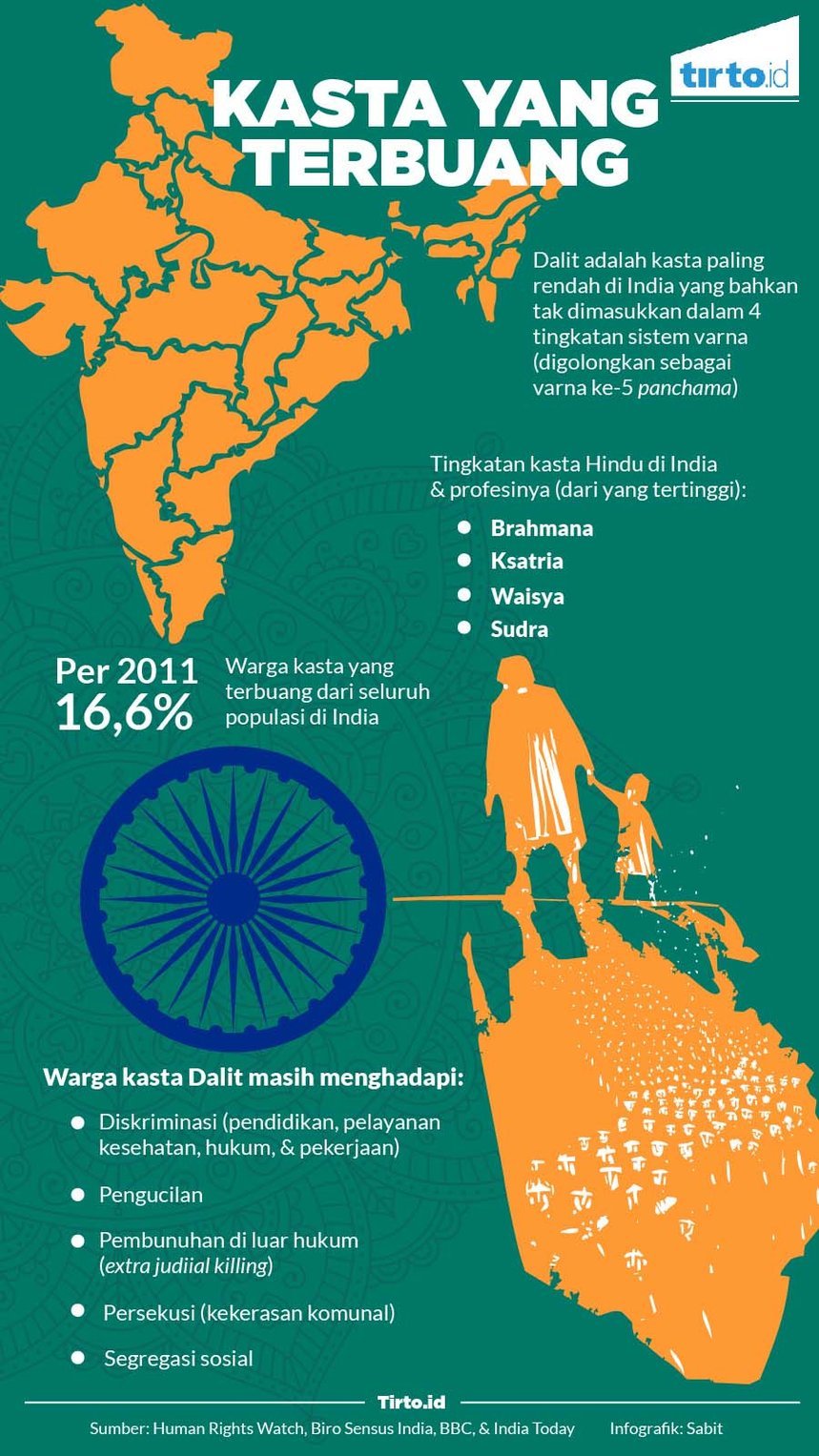 infografik kasta yang terbuang