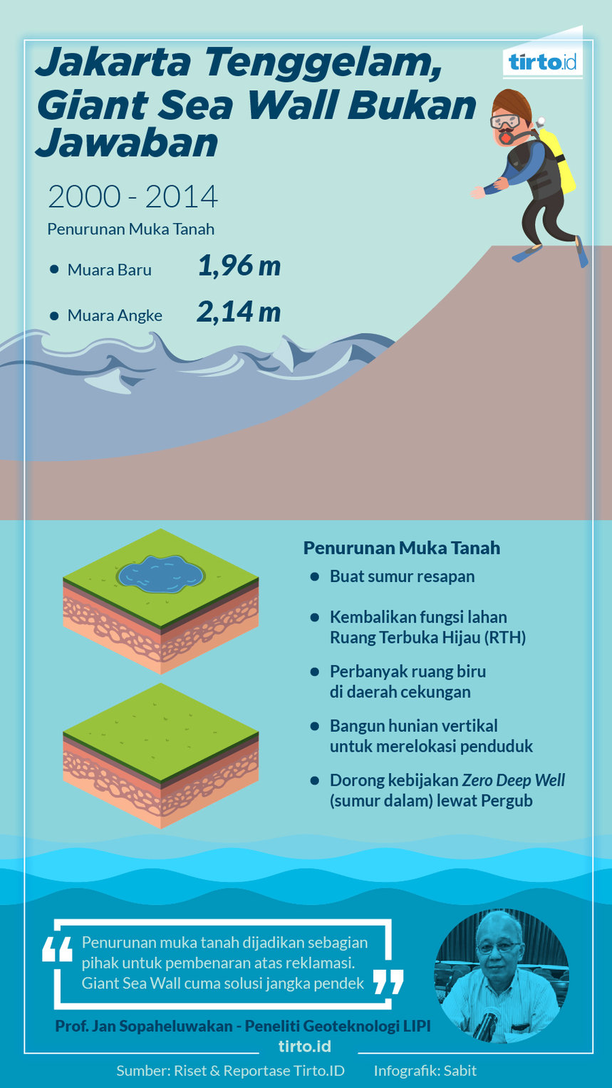 Infografik HL Indepth Jakarta Tenggelam