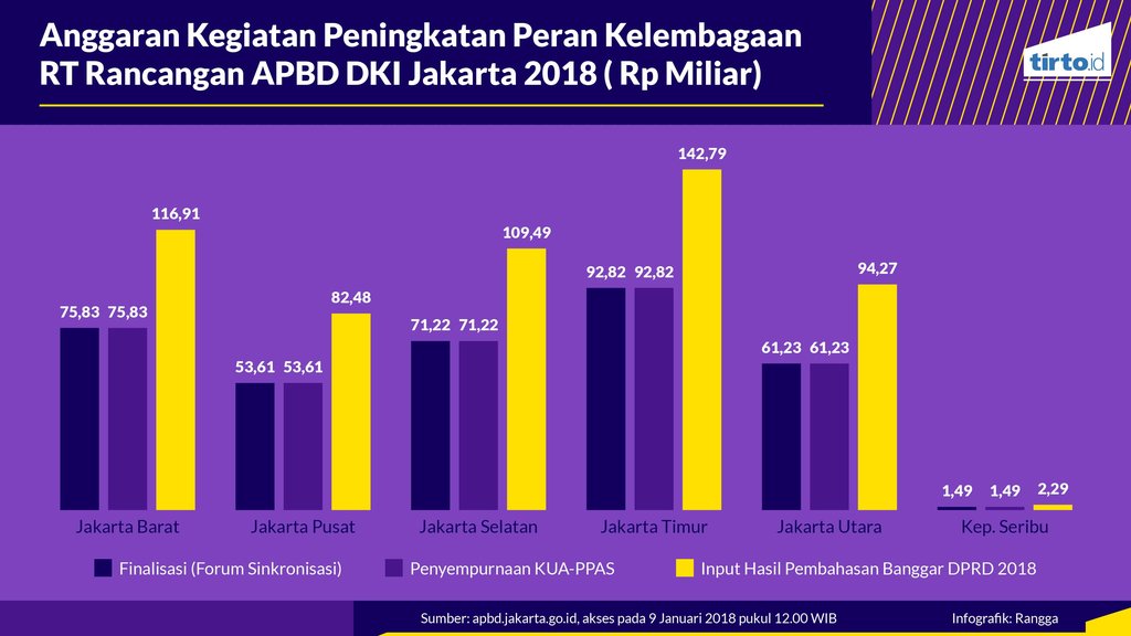 Infografik Periksa Data Anggaran RT RW