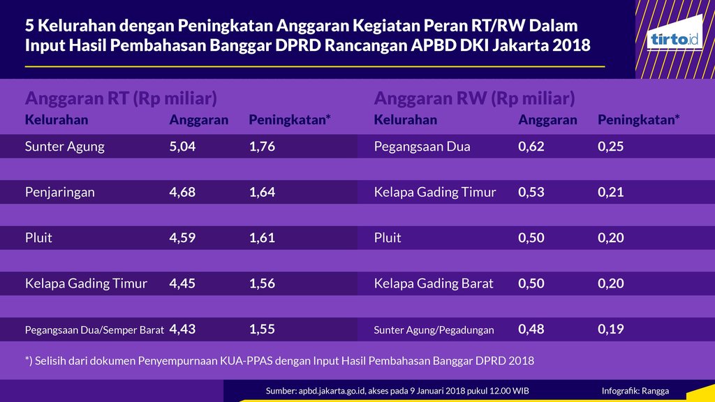 Infografik Periksa Data Anggaran RT RW