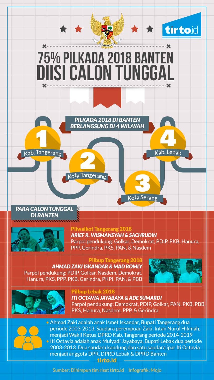 Infografik HL Pilkada 2018 Banten Calon Tunggal