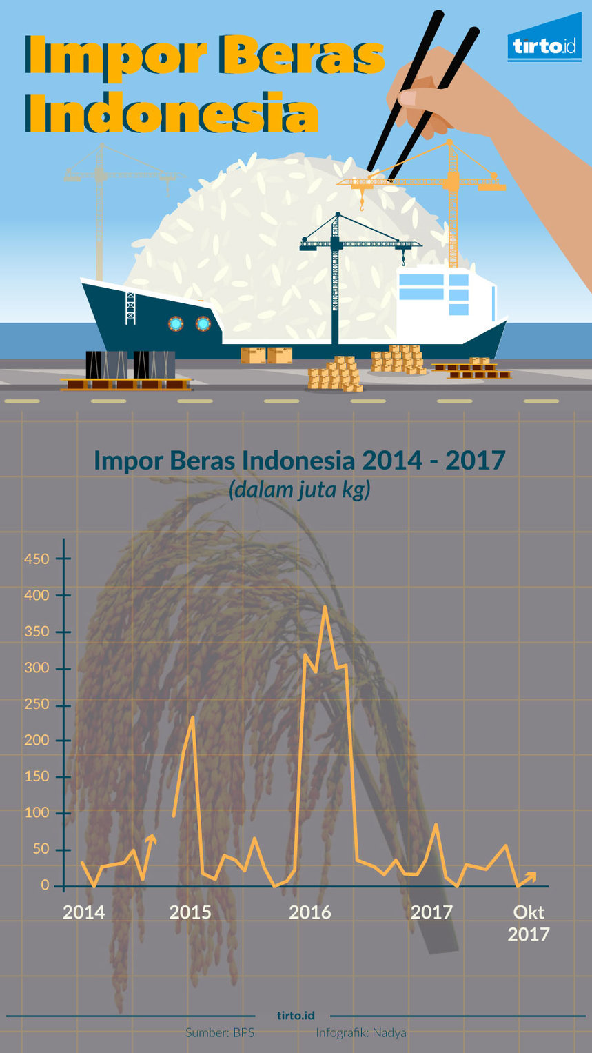 Infografik Impor beras indonesia