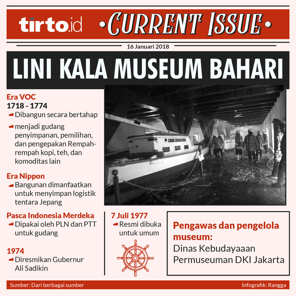 Infografik Current Issue museum Bahari