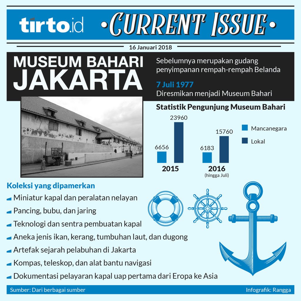 Infografik current issue Museum Bahari Jakarta