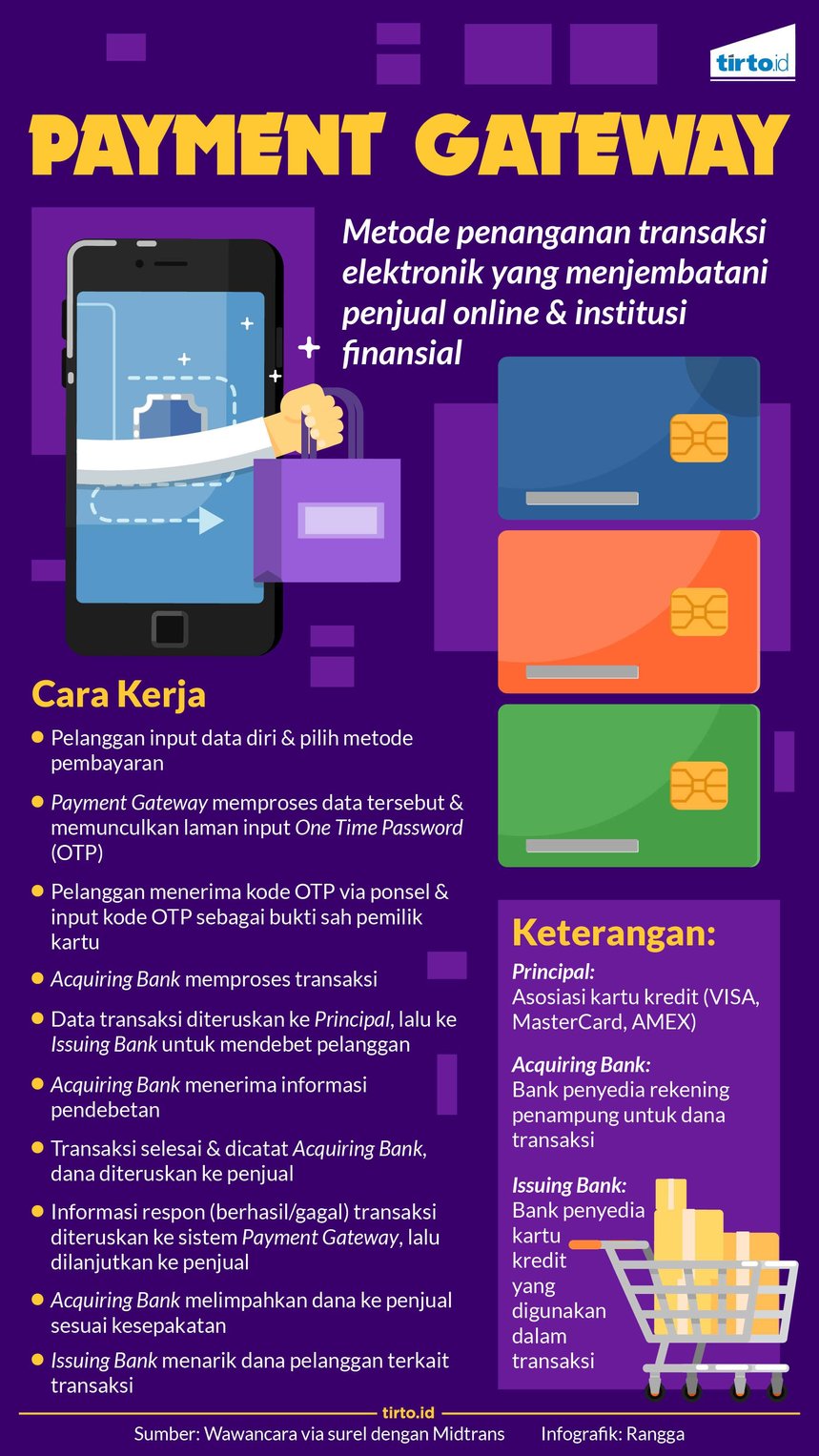 Infografik Payment Gateway