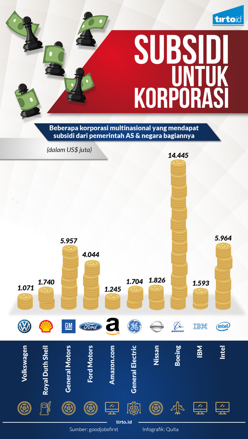 Infografik subsidi untuk korporasi