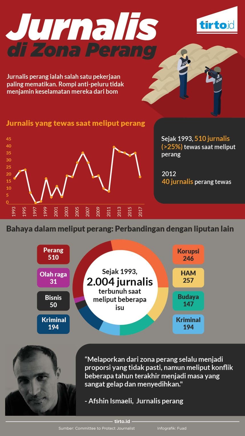 Infografik wartawan di zona perang