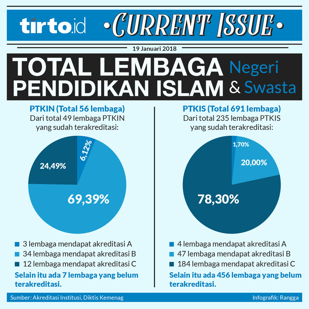 Infografik current issu total lembaga pendidikan islam