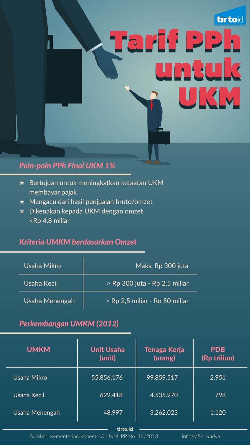infografik tarif pph untuk ukm