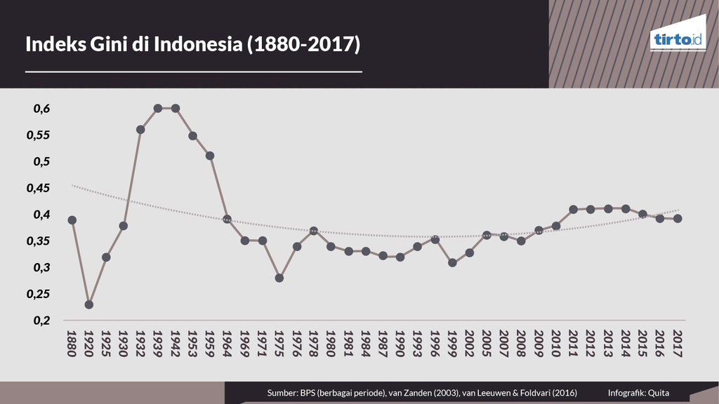 Infografik Indeks Gini di Indonesia 1880-2017