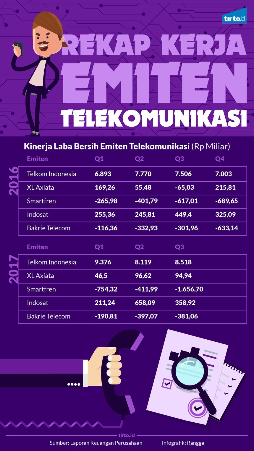infografik emiten telekomunikasi
