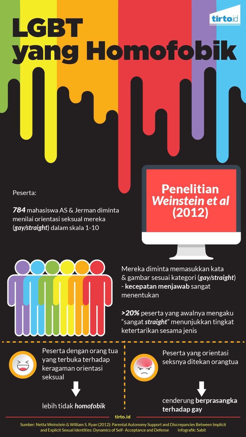 infografik lgbt yang homofobik