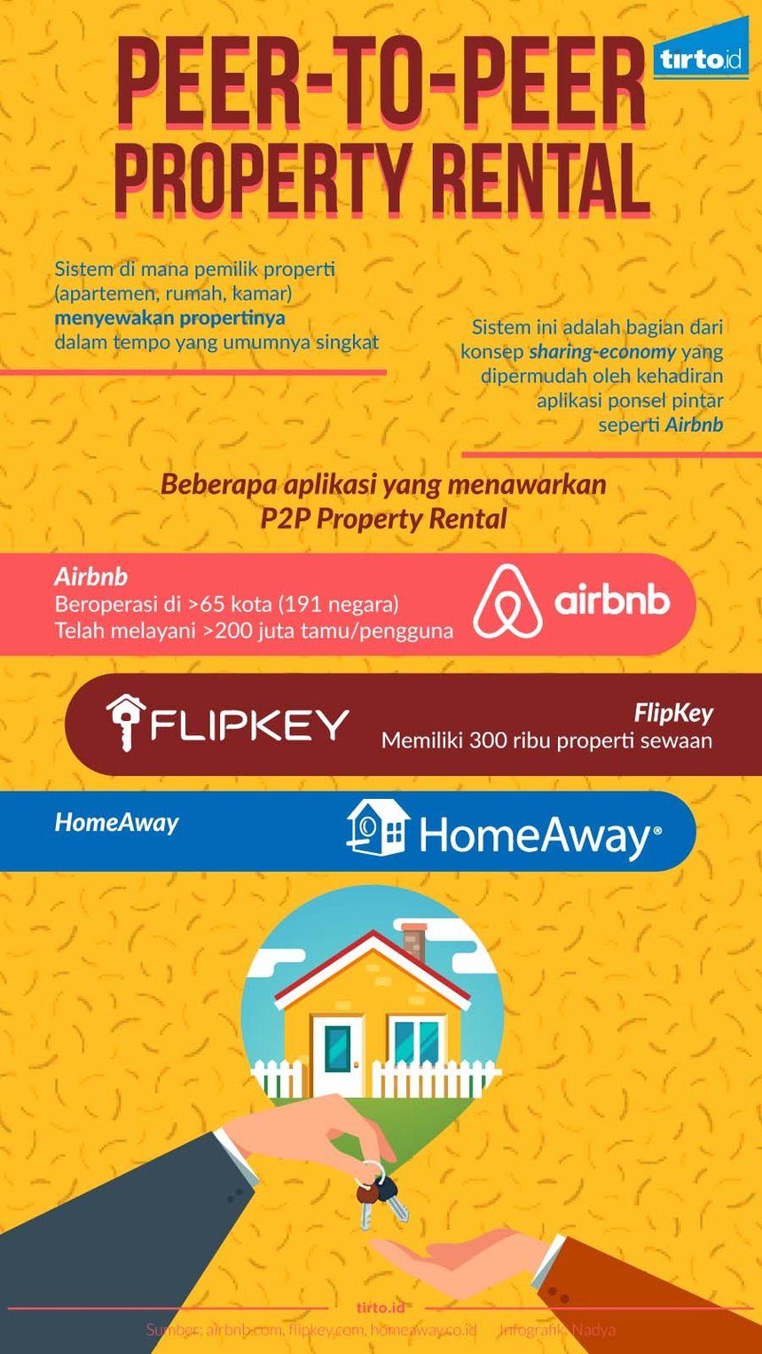 Infografik Peer to Peer Property Rental