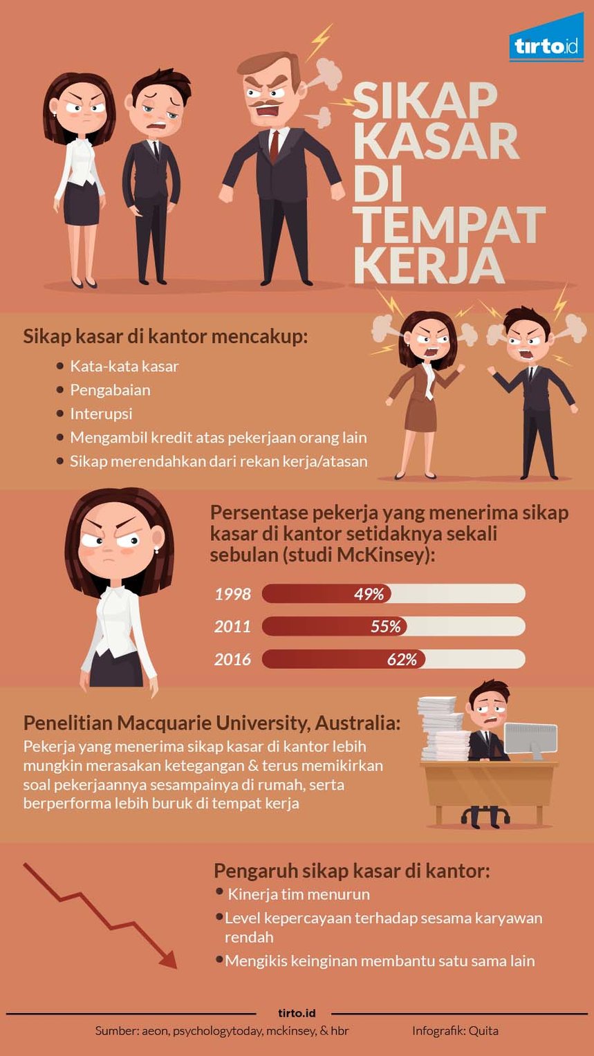 Infografik Sikap Kasar di Tempat Kerja