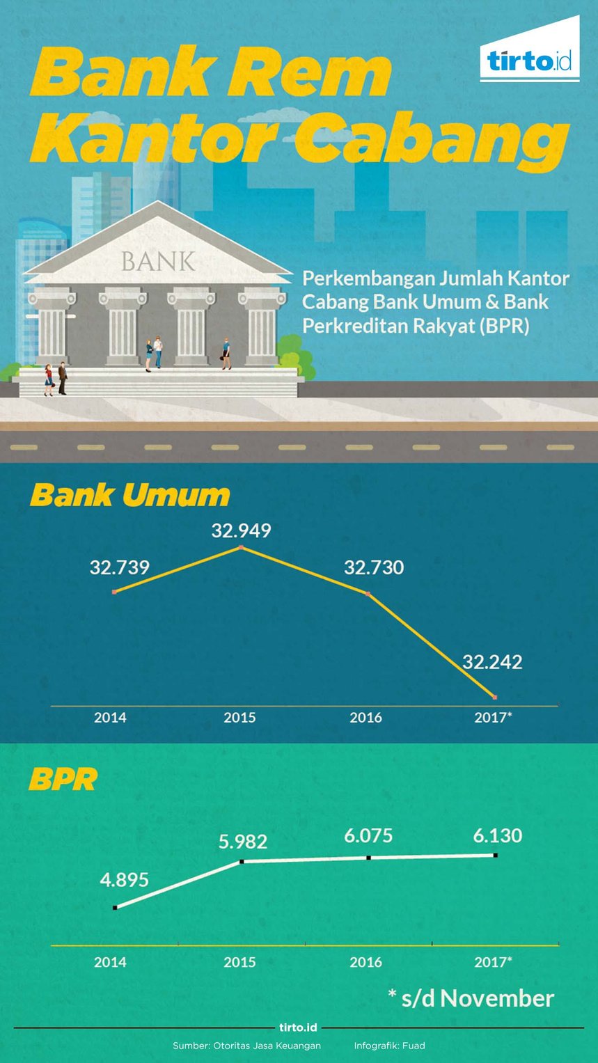 infografik bank rem kantor cabang