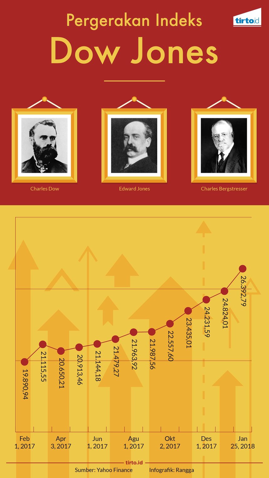 infografik rekor dow jones