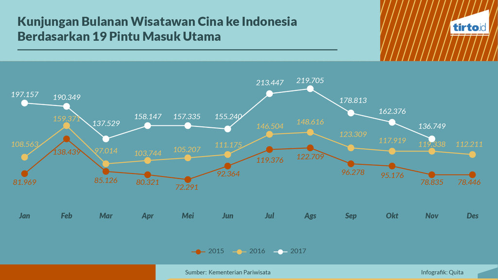 Infografik Periksa Data turis cina di indonesia