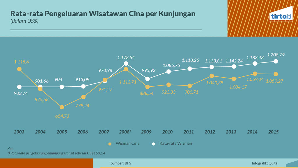 Infografik Periksa Data turis cina  di indonesia