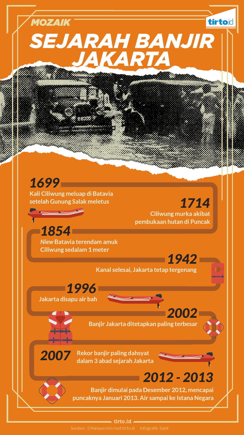 Infografik Mozaik Sejarah Banjir Jakarta