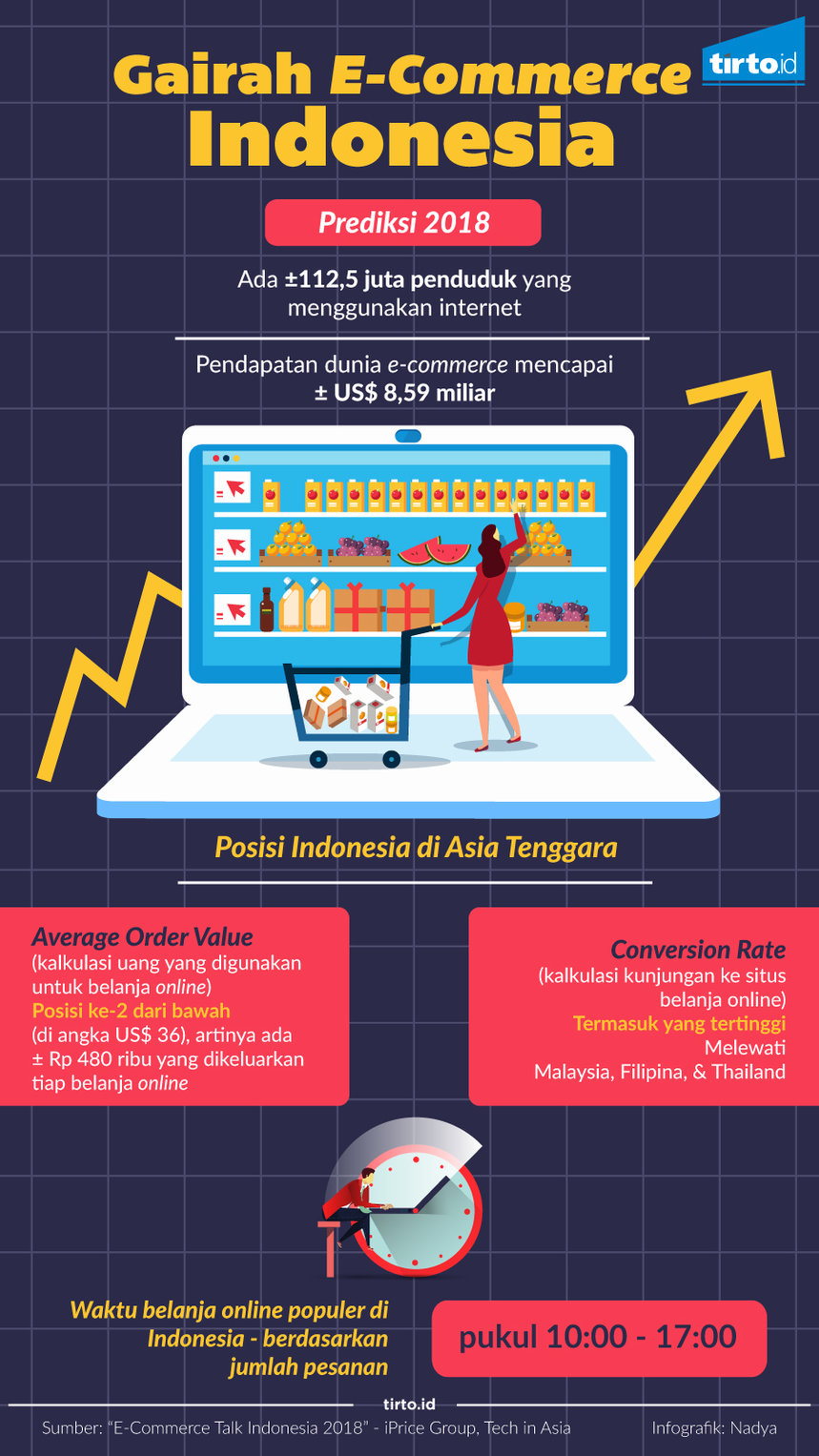 Infografik Belanja online