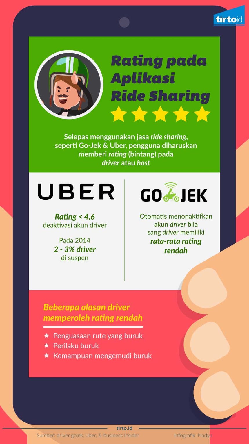 Infografik Rating Aplikasi Ride Sharing